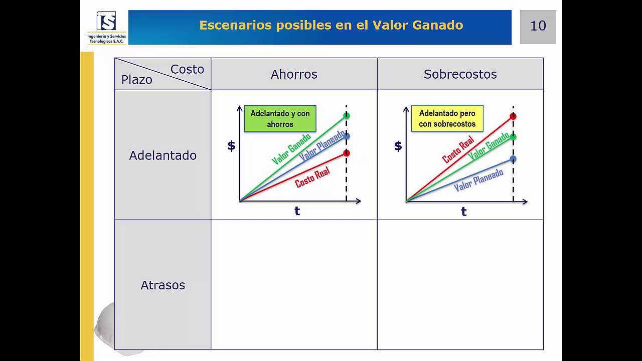 Preparación Examen PMP: Valor Ganado