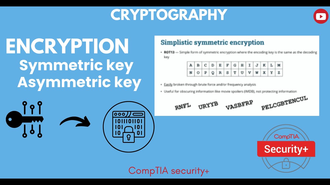 What is Encryption in Cryptography | CompTIA SECUIRTY+