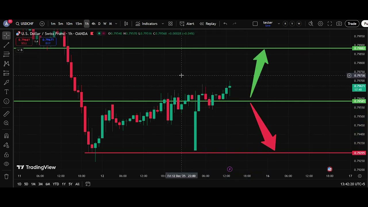 🏔️ USD/CHF  Analysis Today 15 Dec  | Dollar Swiss Franc Forecast | IFX Academy