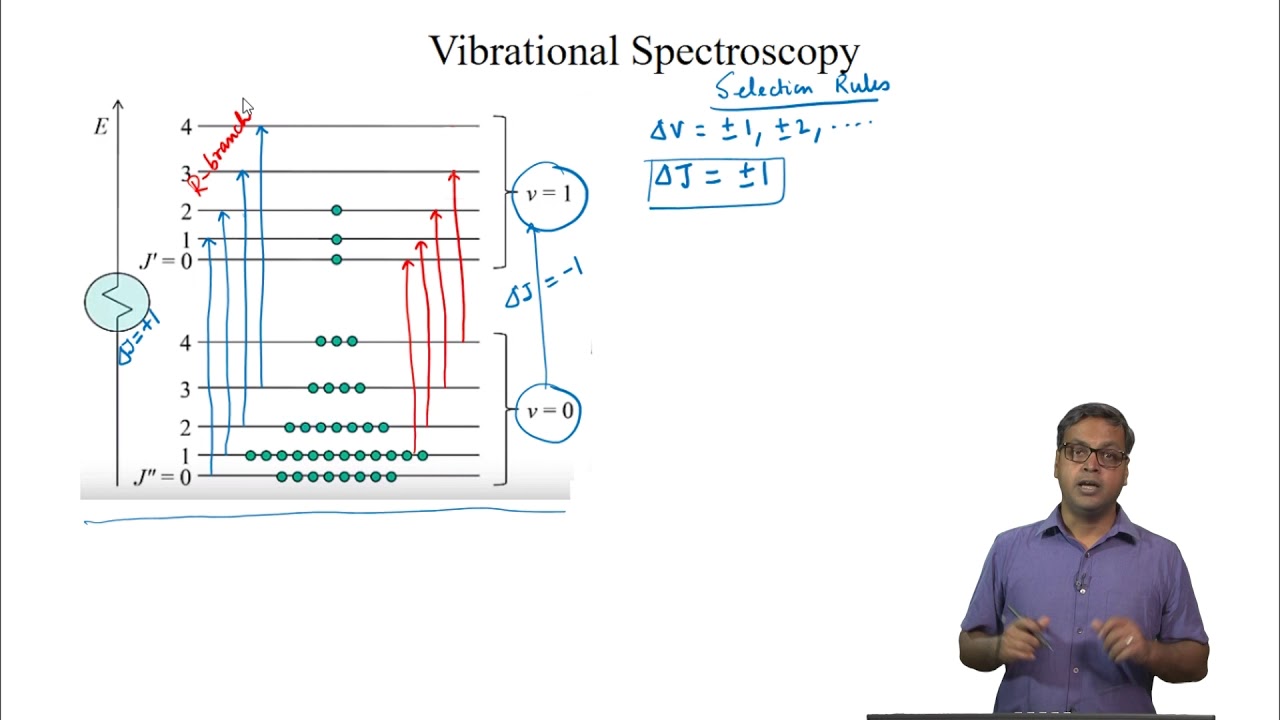 Ro-vibrational Spectrum - II