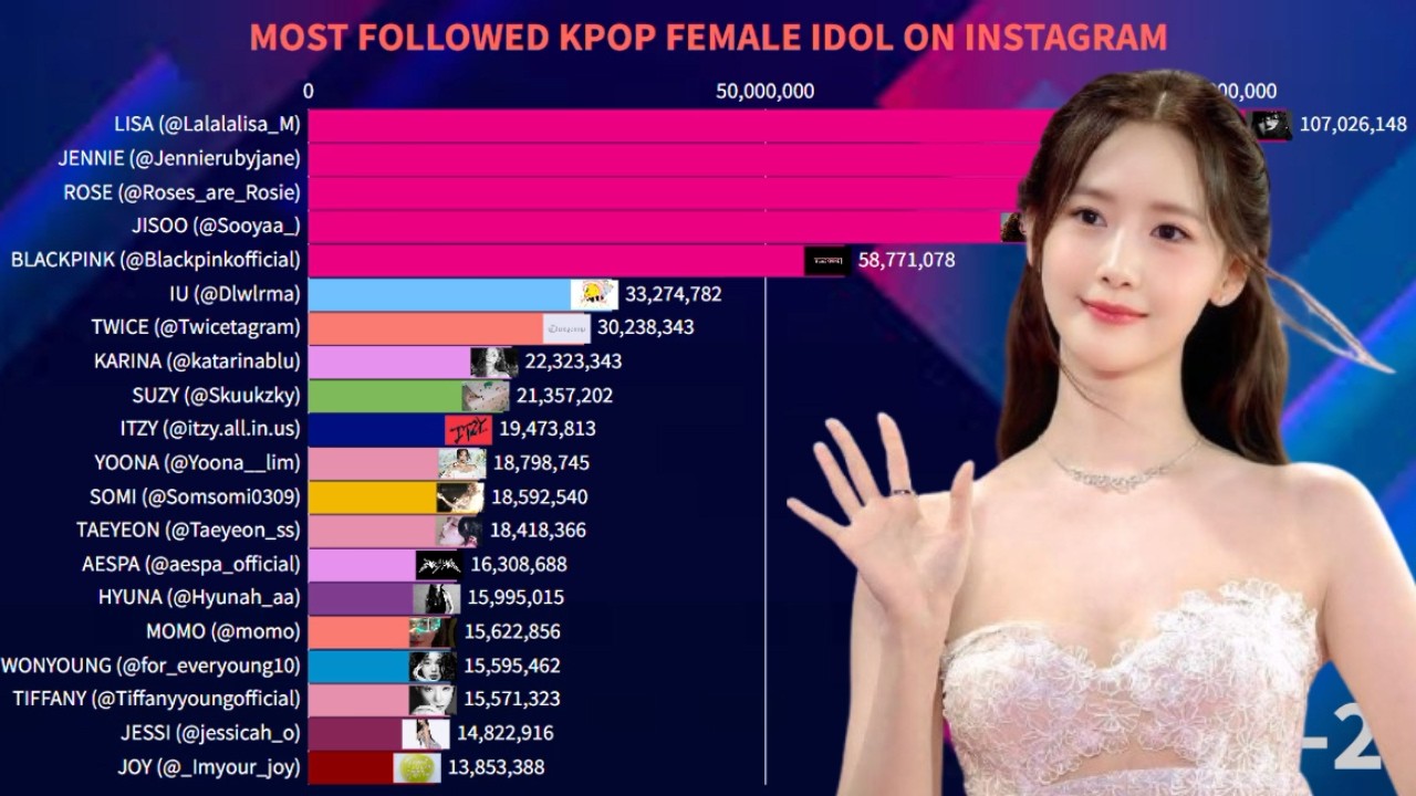Global Most Followed K-Pop Girl Groups on Instagram | February 2026