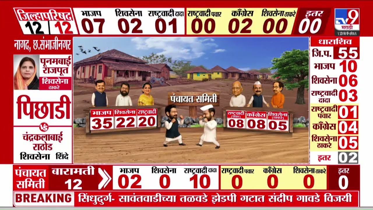 Vengurla Election Results 2026  | आडेली गणातूनअपक्ष नितीन मांजरेकर विजयी