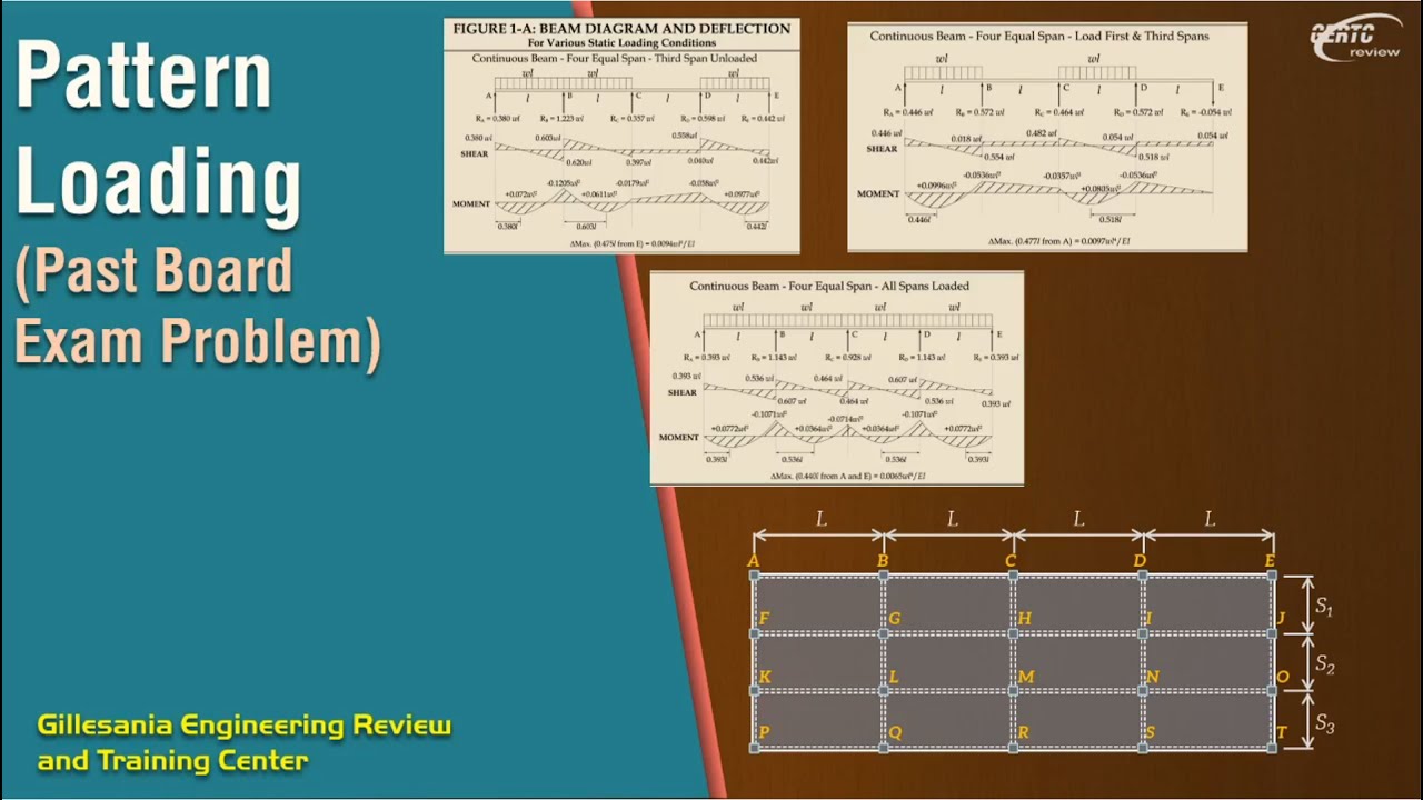 Past CE Board Exam Problem about Pattern Loading Solved!