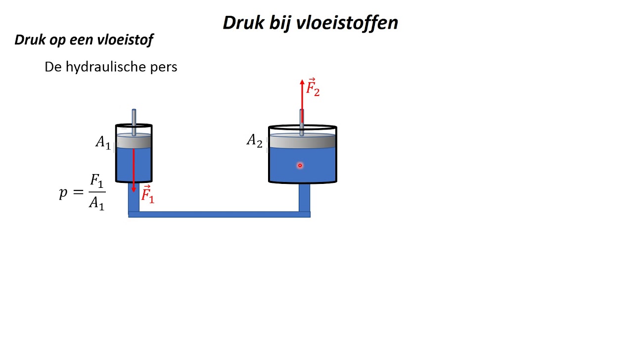 Druk bij vloeistoffen 3 Druk op een vloeistof
