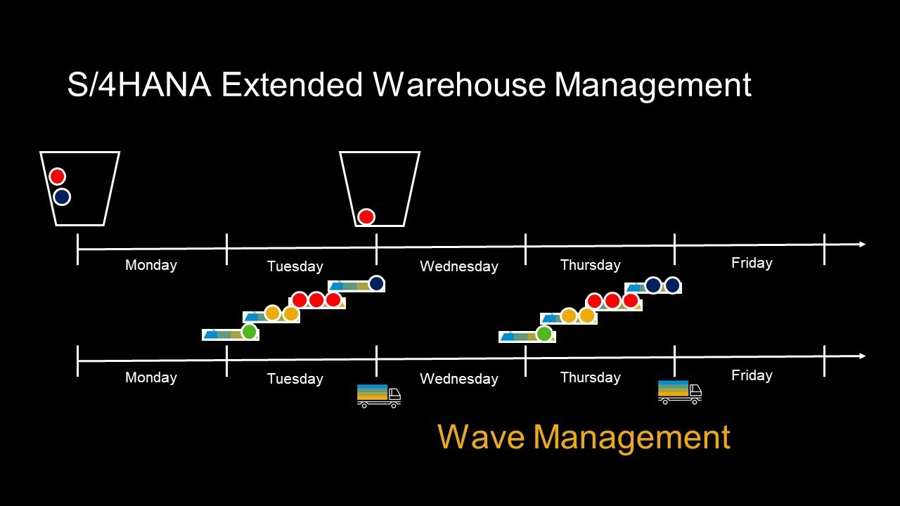 SAP S/4HANA Extended Warehouse Management -  Wave Management