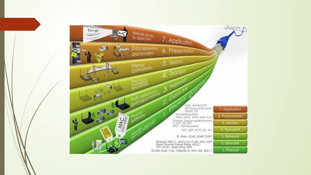 Network management . OSI vs IP Model.