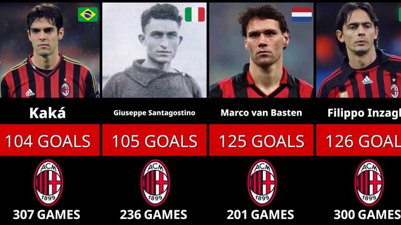 AC Milan Record Goalscorers in History