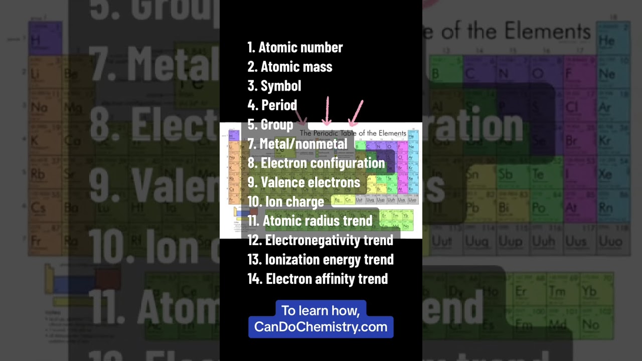 Ultimate Chemistry cheat sheet #shorts #genchem #chemistry #apchem  #chemistrytutorial
