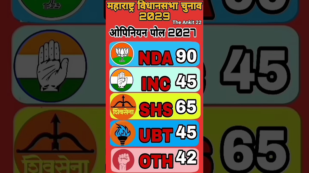 🔥MAHARASHTRA ELECTION 2029:Opinion Poll Out!Who is Winning?BJP vs UBT vs SHS | Latest Survey💥