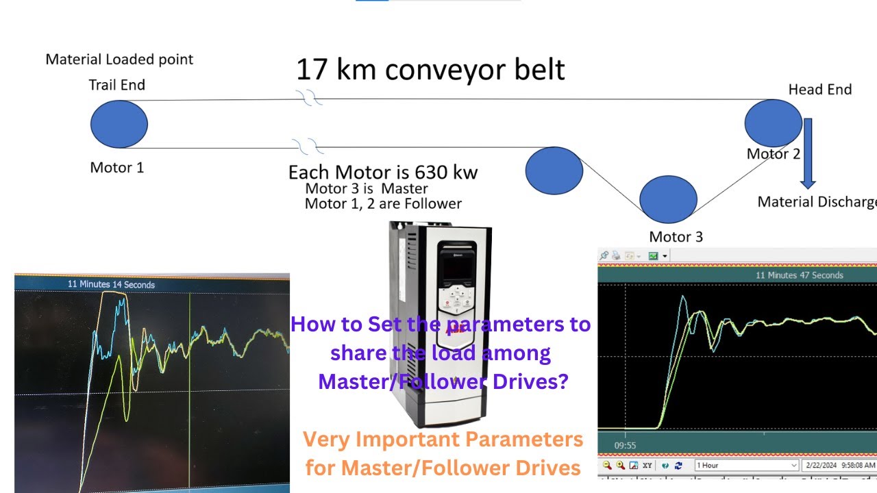 ABB Drive ACS880: Load sharing among Master/Follower. #Torque Mode,#Add Mode, #Speed Mode#ACS880
