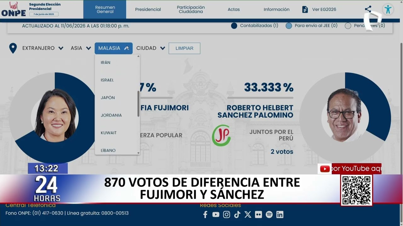 Elecciones 2026: Keiko Fujimori supera a Roberto S&aacute;nchez en el conteo de votos
