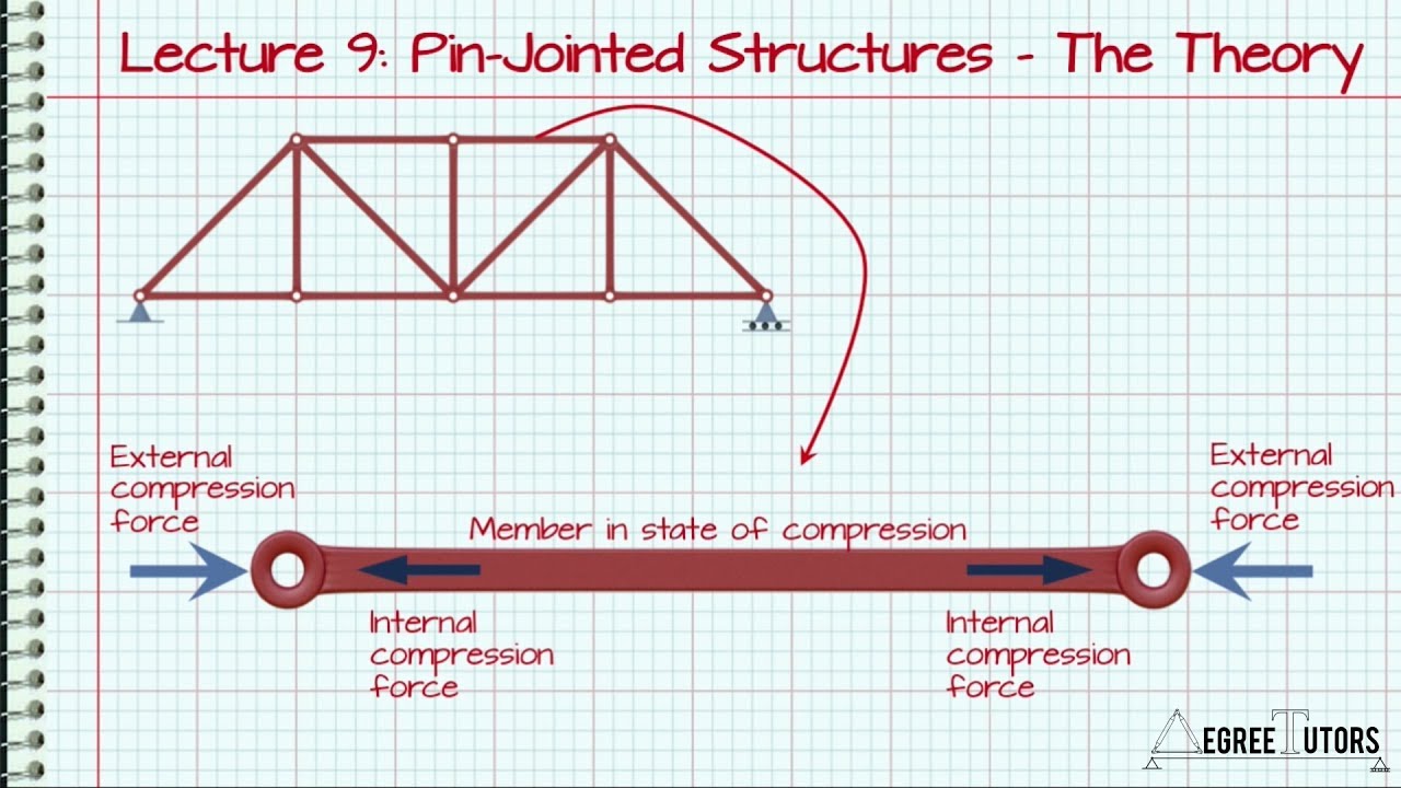 [2/4] Pin-jointed structures or trusses...in theory