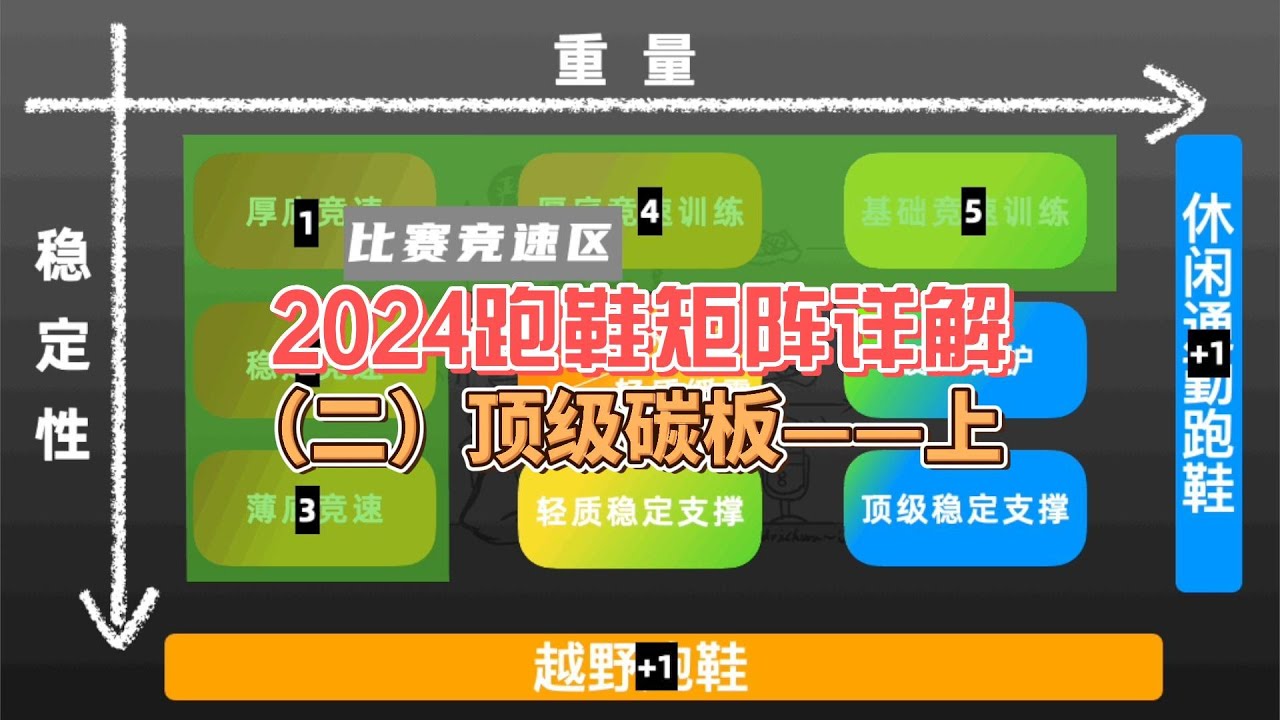 2024跑鞋矩阵详解（二）&mdash;&mdash;顶级碳板竞速鞋（上）