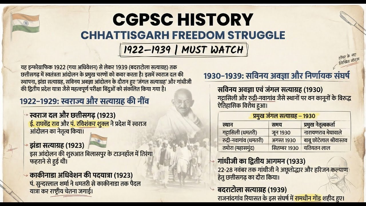 CGPSC 2026,छत्तीसगढ़ स्वतंत्रता संग्राम (1922–1939) 