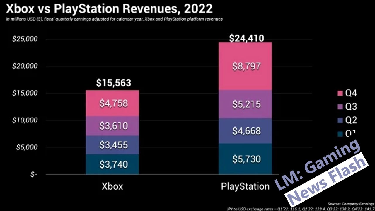 Playstation Profits Soaring $8.8 Billion More Than Xbox - Gaming News Flash