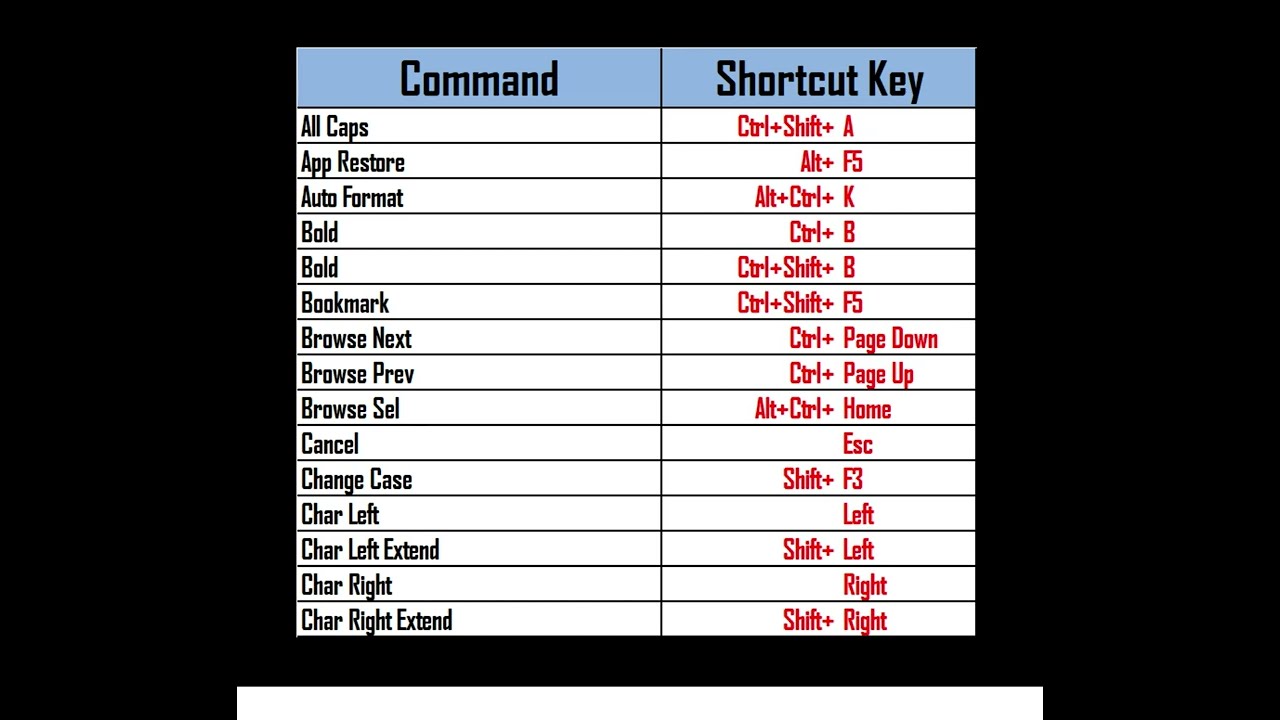 MS Word Shortcut Keys Every User Should Know | Time-Saving Tips