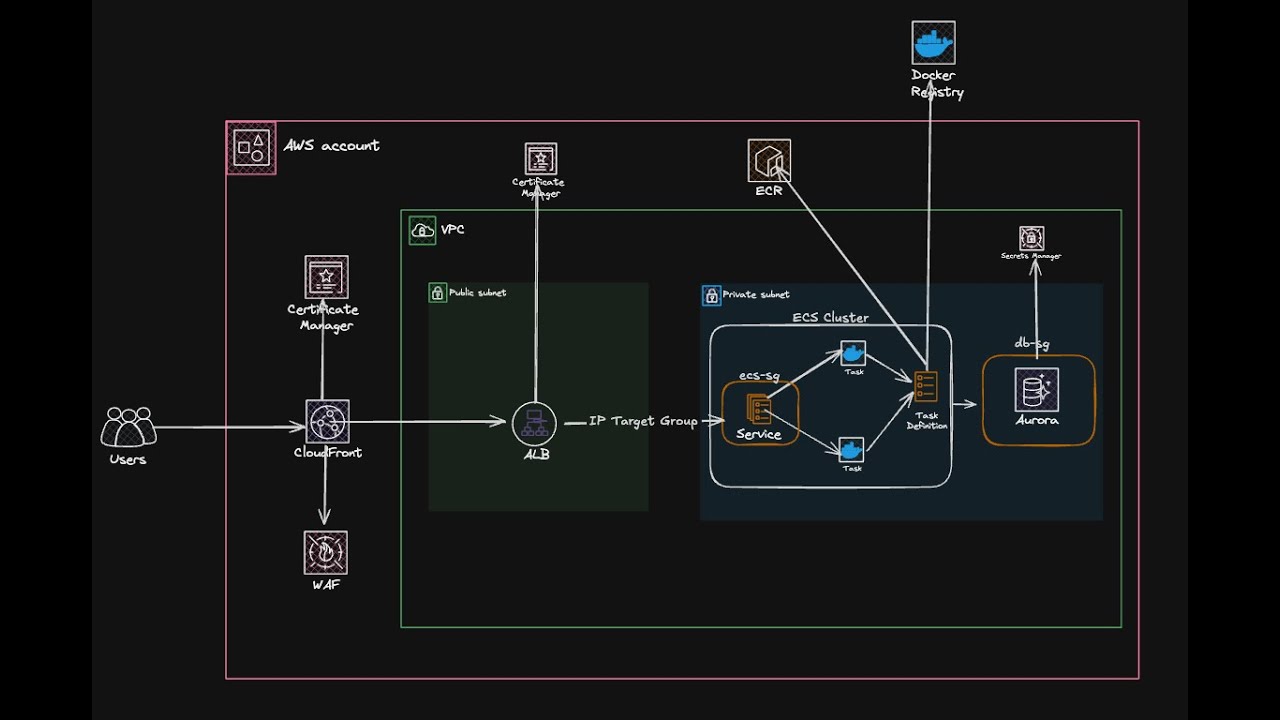 Deploy and Host Ghost CMS on AWS Using Fargate + Aurora Serverless + Application Load Balancer