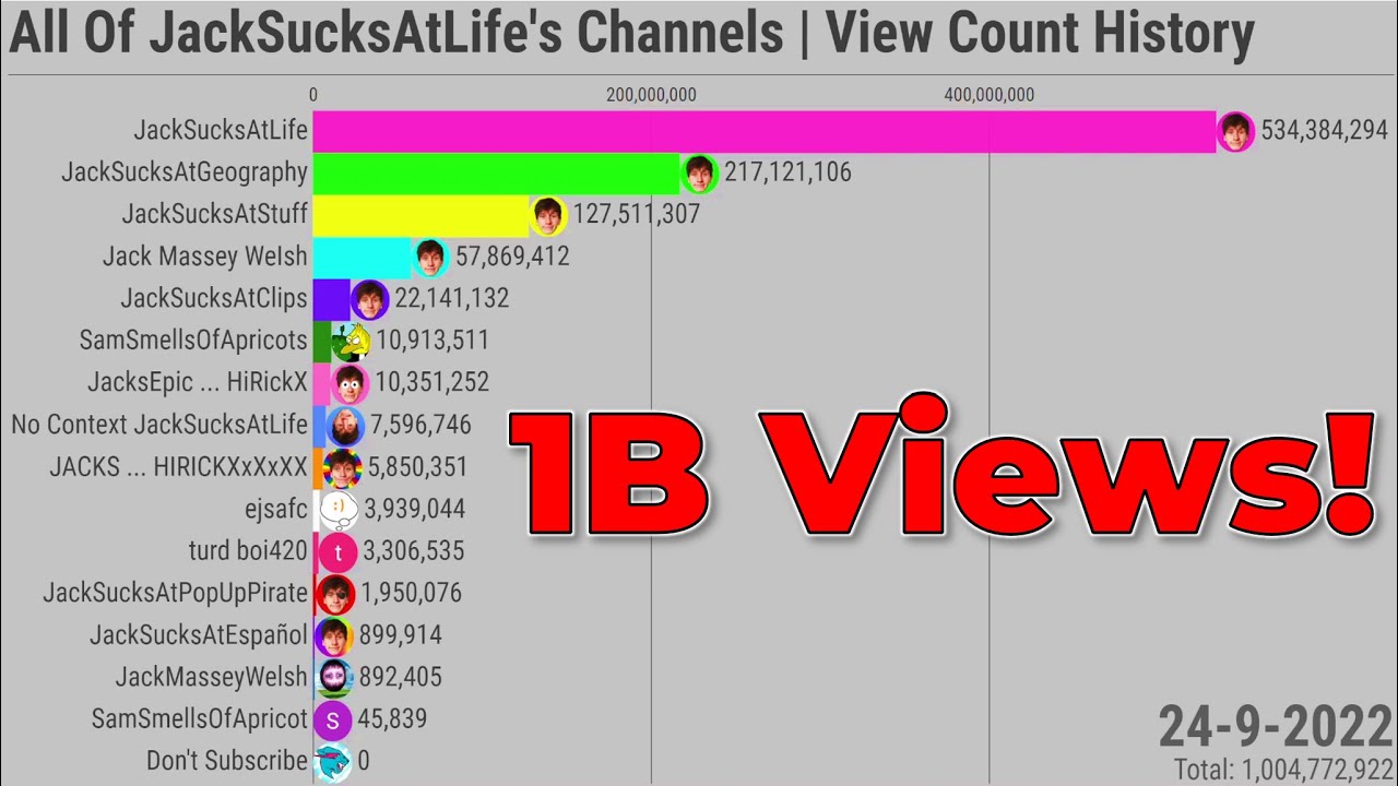 All Of JackSucksAtLife's Channels | View Count History (2008-2022)