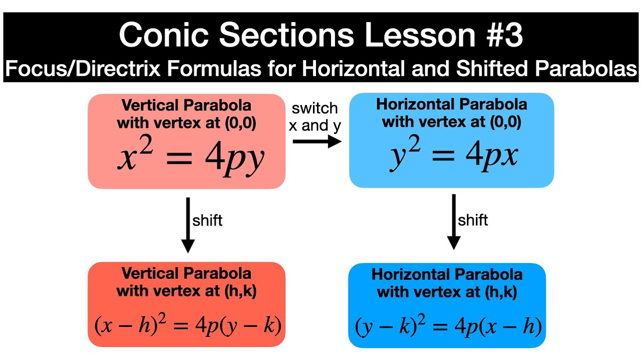 Shifted and Horizontal Parabolas (Precalculus, Conic Sections, Lesson 3)