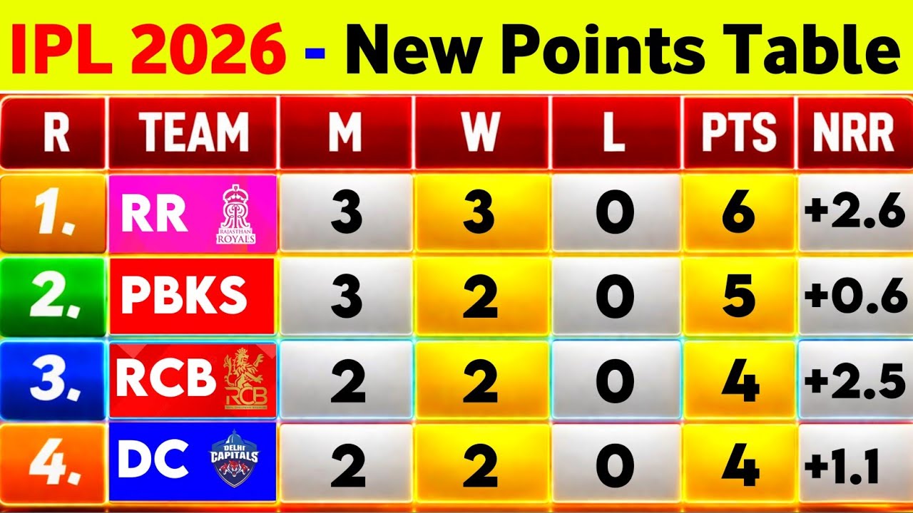 IPL Points Table 2026 - After Rr Vs Mi 13Th Match || IPL 2026 Points Table Today