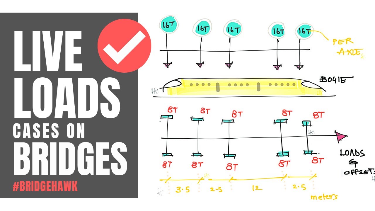 Live Load Cases on Bridge span || Design Train loads for Bridge Grillage Analysis