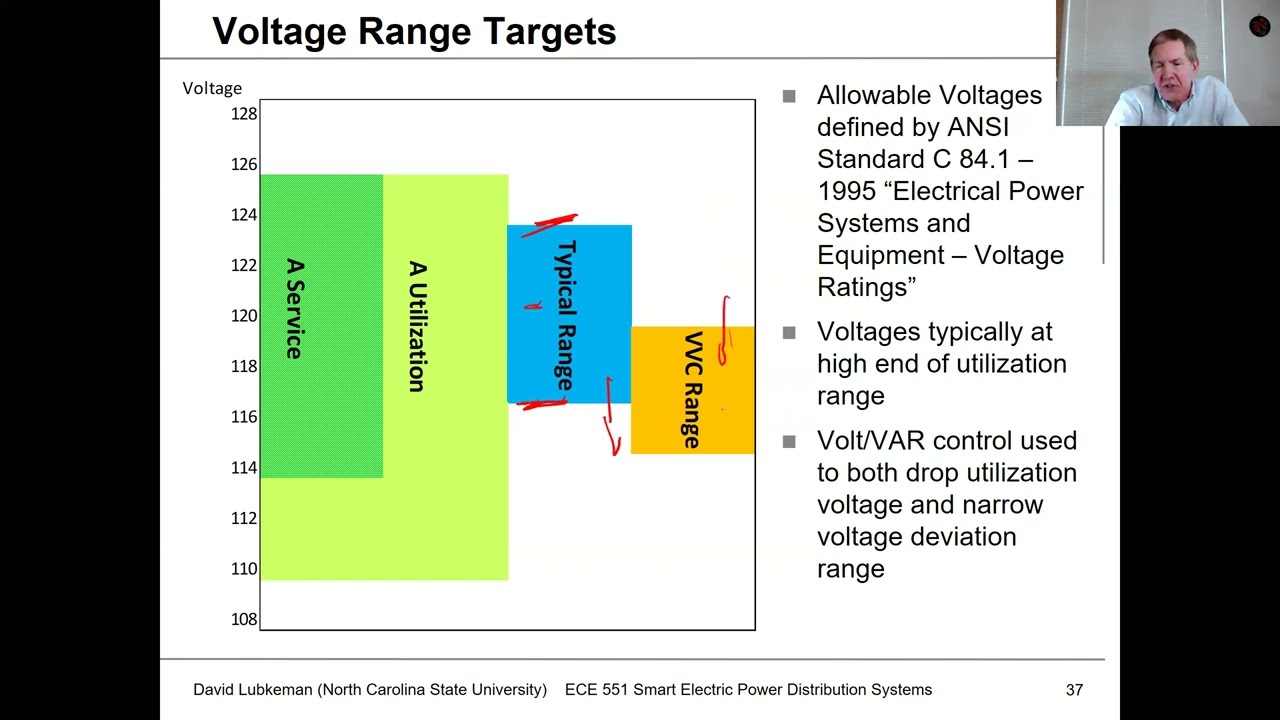 Lecture 25b: IVVC - Heuristic Alg. & CVR - Power Distribution Systems Spring 2021 - Lubkeman