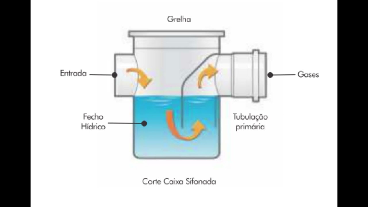 COMO RESOLVER O PROBLEMA DE MAL CHEIRO QUE ESTA SAINDO DO RALO SIFONADO?
