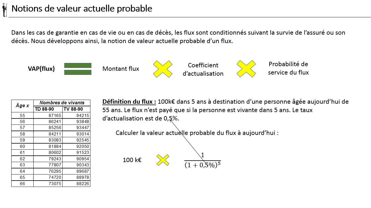 Actuariat vie 2 - Actualisation et VAP