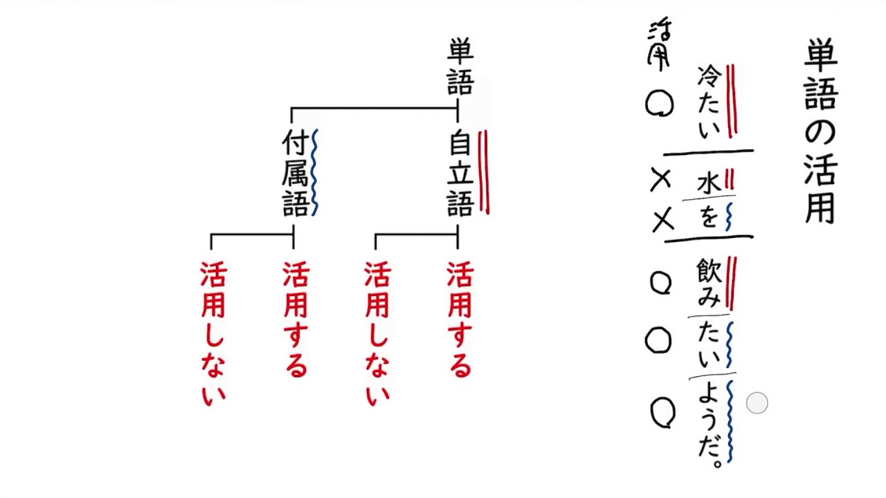 単語の活用