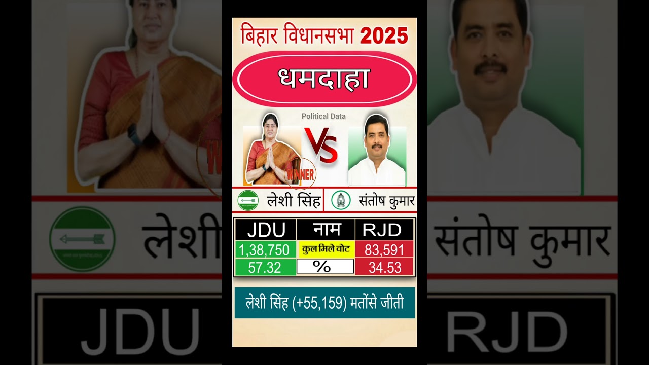Dhamdaha bihar vidhansabha election result 2025 #trending #biharvidhansabha