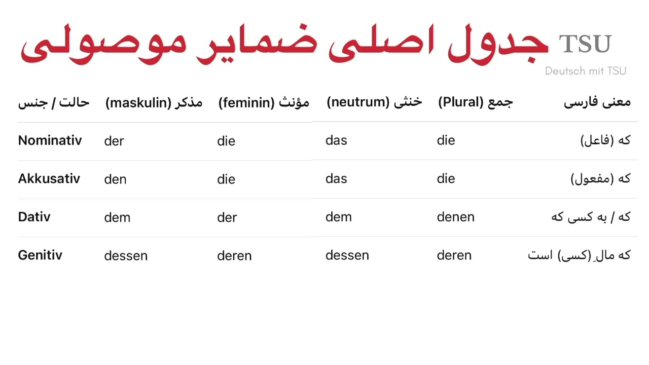 Relativ Sätze/ Relativ Pronomen/جملات ارتباطی و ضمایر ارتباطی یا موصولی در جملات فرعی در زبان آلمانی