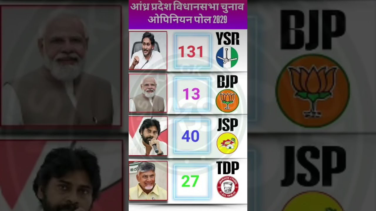AP 2029 Yuva Kranti: C-Voter Survey Kehta Hai 25 Seat Par Gen-Z Jagan Ko Hataayega Ya CBN-Pawan Ko