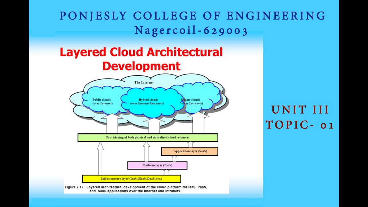 01| UNIT 3|Cloud Computing| Layered Architecture