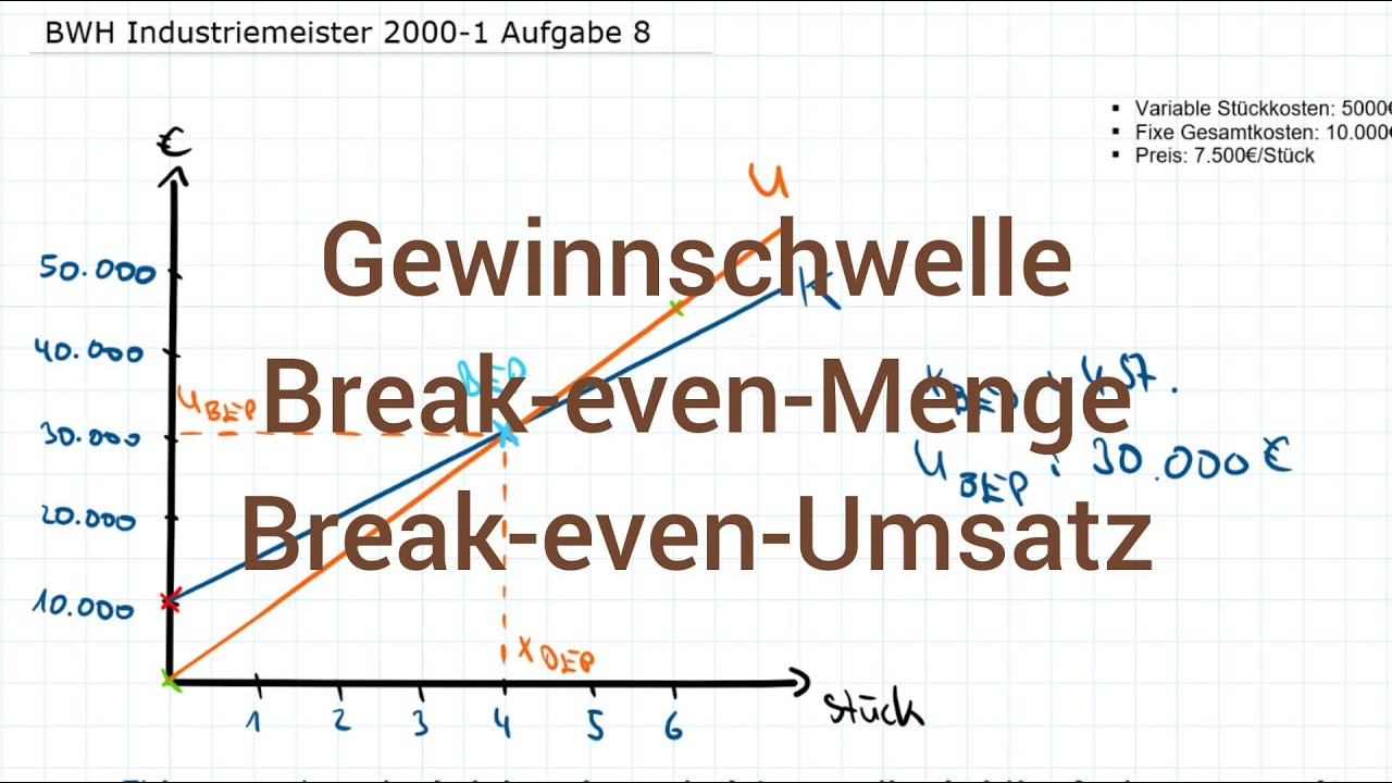 BWH Industriemeister Metall 2000-1 Fr&uuml;hjahr Aufgabe 8 - Gewinnschwelle, Break-even-Umsatz