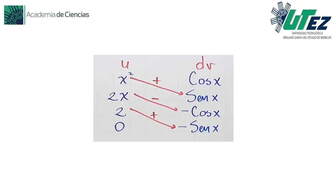 Integración por partes, técnica sucesiva, una técnica muy didáctica, automatizada y eficiente