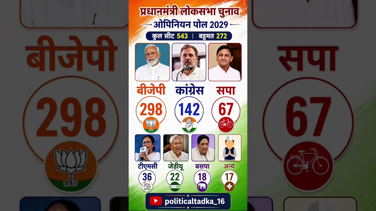 Lok Sabha Elections 2029 | First Opinion Poll Survey | Who will become the Prime Minister of India ?