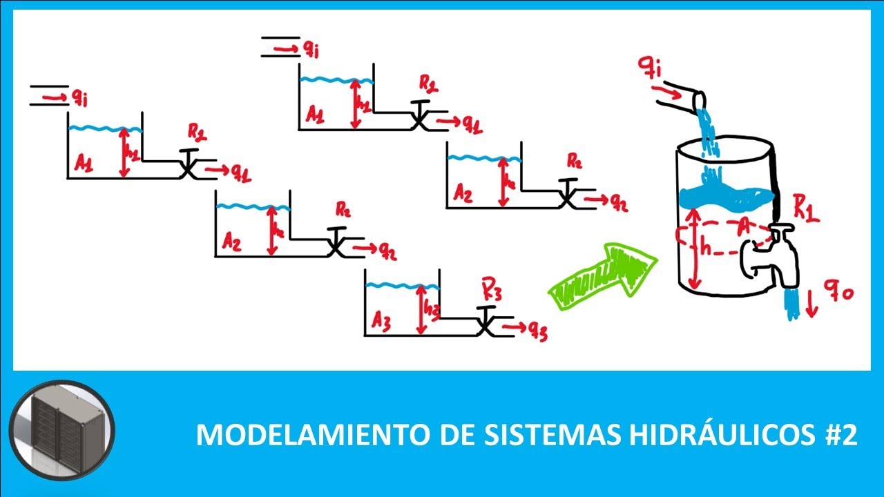 MODELAMIENTO DE SISTEMAS HIDRÁULICOS #2 - CURSO DINÁMICA DE SISTEMAS