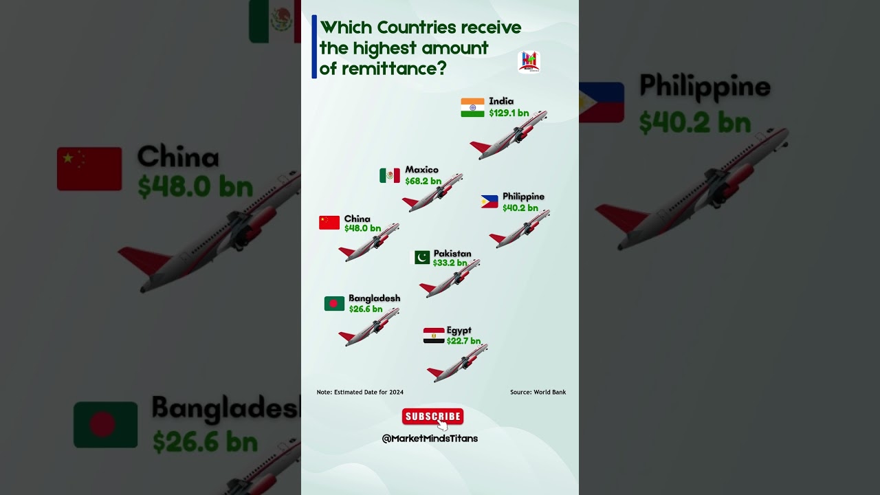 💰 Top 7 Countries Receiving the Most Remittance &ndash; Shocking Facts #TopCountries #IndiaEconomy