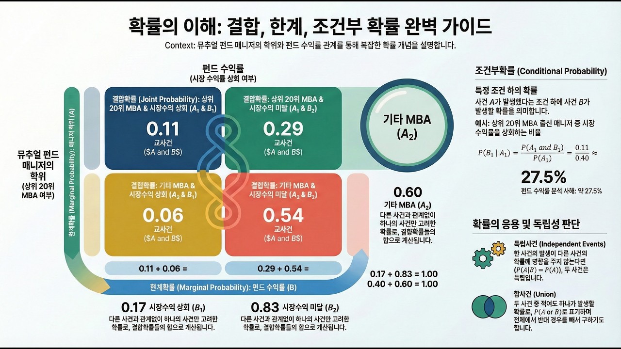 [Keller 경영경제통계학 23] Ch6.2 결합확률, 한계확률, 조건부확률