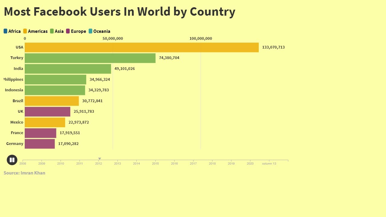 Top 10 Countries with most Facebook Users | Facebook statistics | Most used Social Media