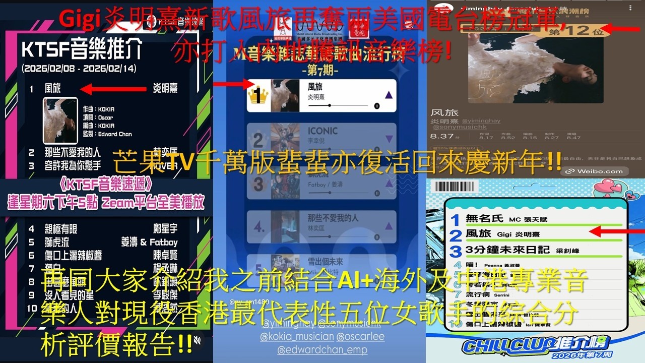 Gigi炎明熹新歌風旅再奪兩美國電台榜冠軍,亦打入內地騰訊音樂榜!芒果TV千萬版蜚蜚亦復活回來慶新年!!再同大家介紹我之前結合AI+海外及中港專業音樂人對現役香港最代表性五位女歌手的綜合分析評價報告!