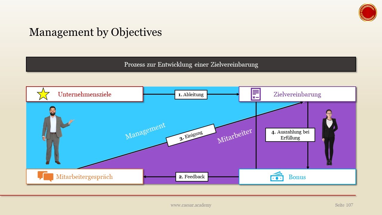 Management by Objectives  - 👨🏼‍🎓 EINFACH ERKLÄRT 👩🏼‍🎓