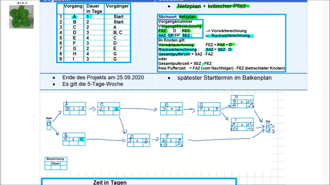 IM MIKP F 2020 A2 Netzplan + Balkenplan