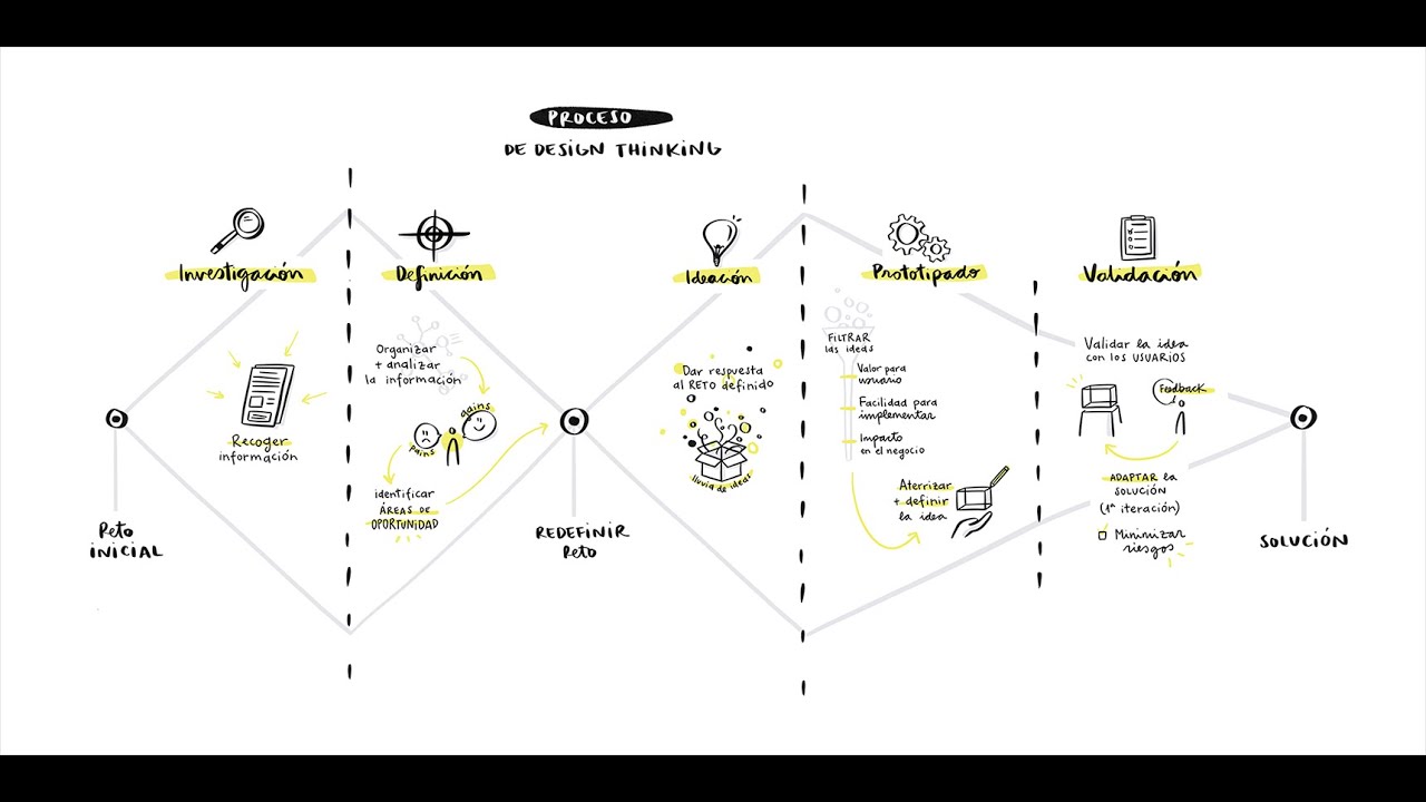 Metodología Design Thinking en español. ¡Aprende a aplicar sus fases con ejemplos! 😃