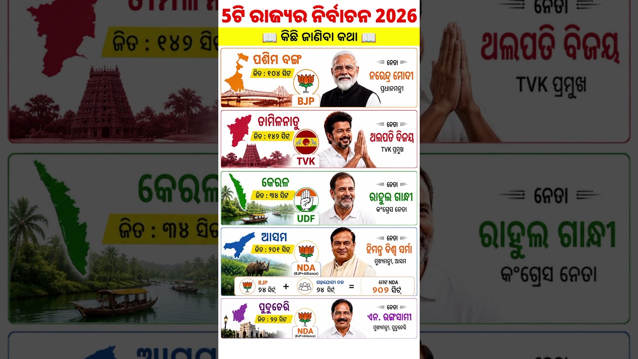 5ଟି ରାଜ୍ୟର ନିର୍ବାଚନ 2026 | Elections in 5 states 2026#gk #viral #shorts #viral #odia #ytshorts #gk