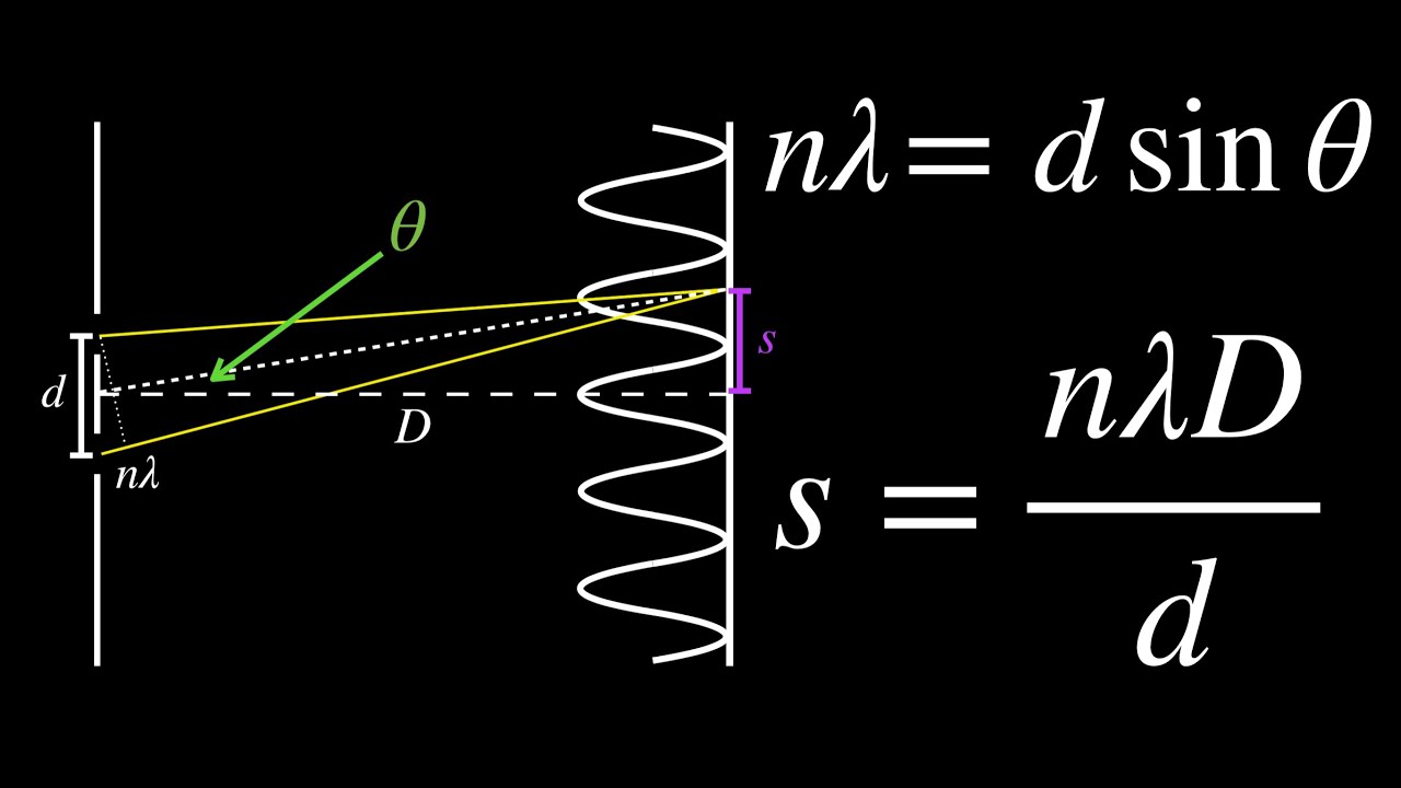 Deriving Young’s Double Slit Interference Formulas