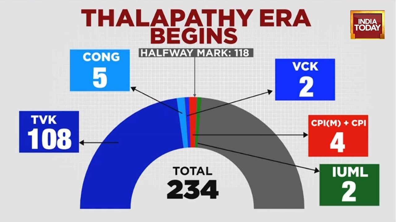 Tamil Nadu Government Formation: Thalapathy Vijay To Stake Claim Today With 120 MLAs And Allies
