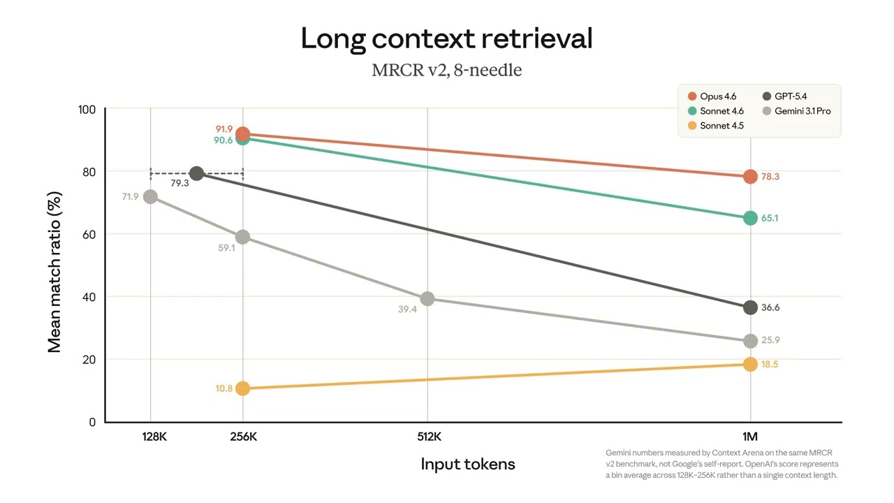 Claude 1 Million Token Context Window Now Live | Opus 4.6 Benchmark Breakdown