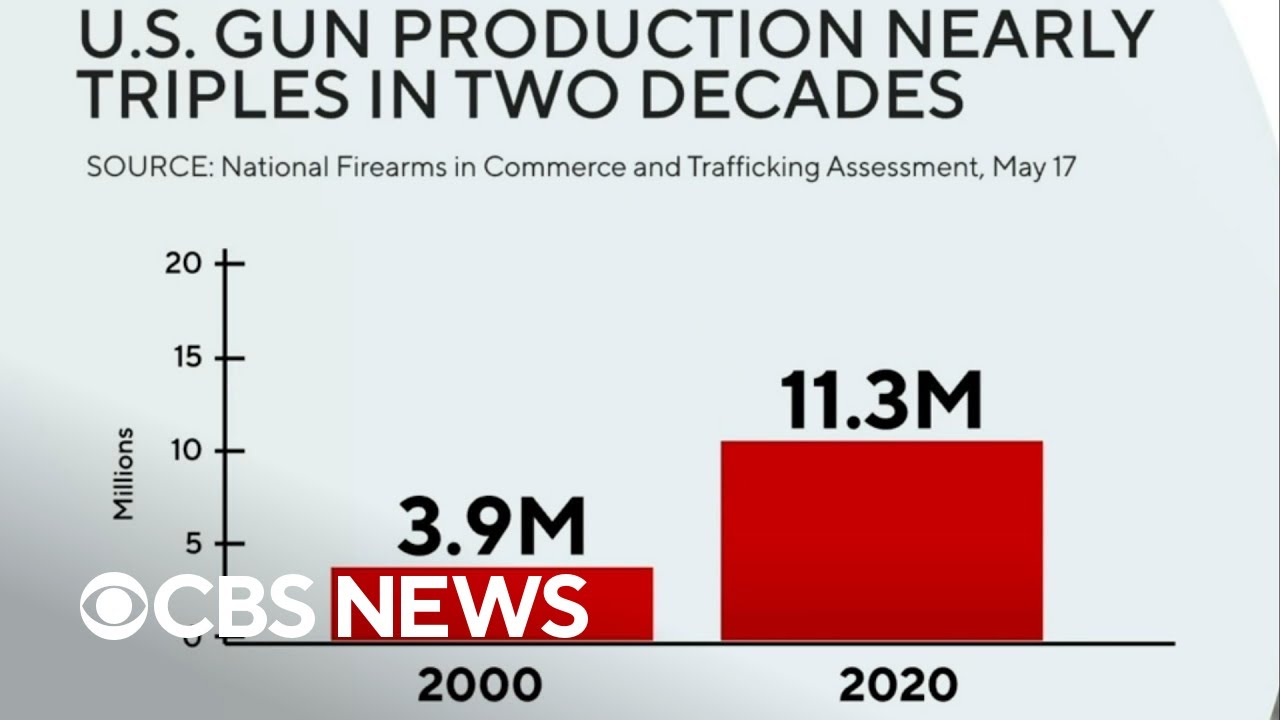 U.S. gun production has nearly tripled since 2000, ATF report shows