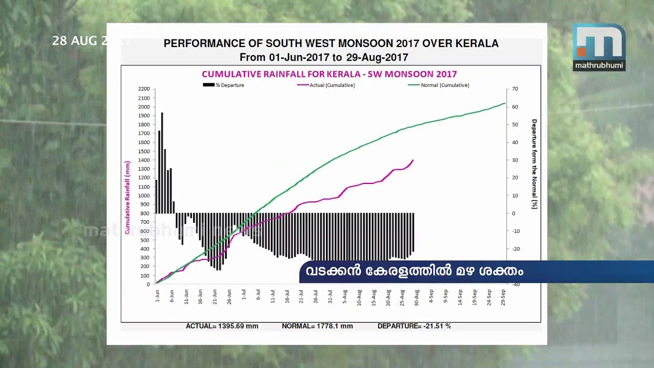 Heavy rains in North Kerala | Mathrubhuminews